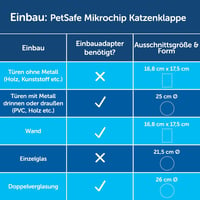 PetSafe Mikrochip Macskaajtó Szerelési Adapter Üveg és Fém Ajtóhoz 6
