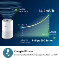 Philips AC0651/10 600 Series Légtisztító HEPA Szűrővel, Allergia Elleni Védelemmel 6