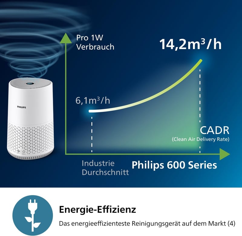 Philips AC0651/10 600 Series Légtisztító HEPA Szűrővel, Allergia Elleni Védelemmel