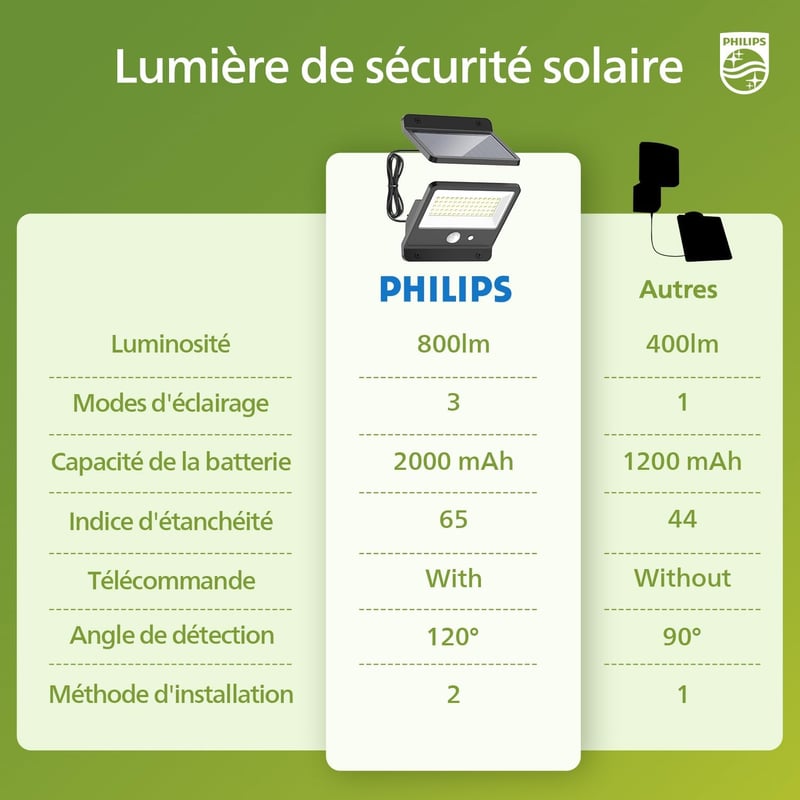 Philips napelemes kültéri LED lámpa mozgásérzékelővel, távirányítóval, IP65