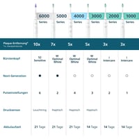Periuță de dinți electrică Philips Sonicare Seria 2100 HX4021/01 - Periuță de dinți sonică, 2 intensități, EasyStart, SmarTimer, autonomie baterie 14 zile, alb 10