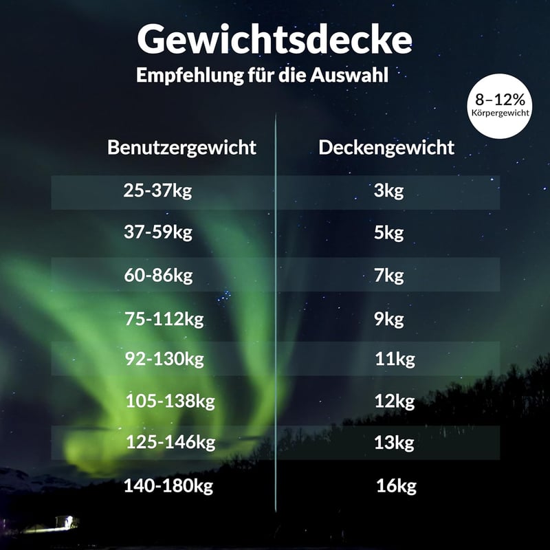 Polar Night Súlyozott Takaró 150x200 cm 11 kg Felnőtteknek Mély Alváshoz - 150 x 200 cm, 11.0 Kilograms