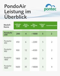 Pontec PondoAir Set 200 set za prozračivanje jezerca – opskrba kisikom za jezerca, maks. 2000 l, crni 3