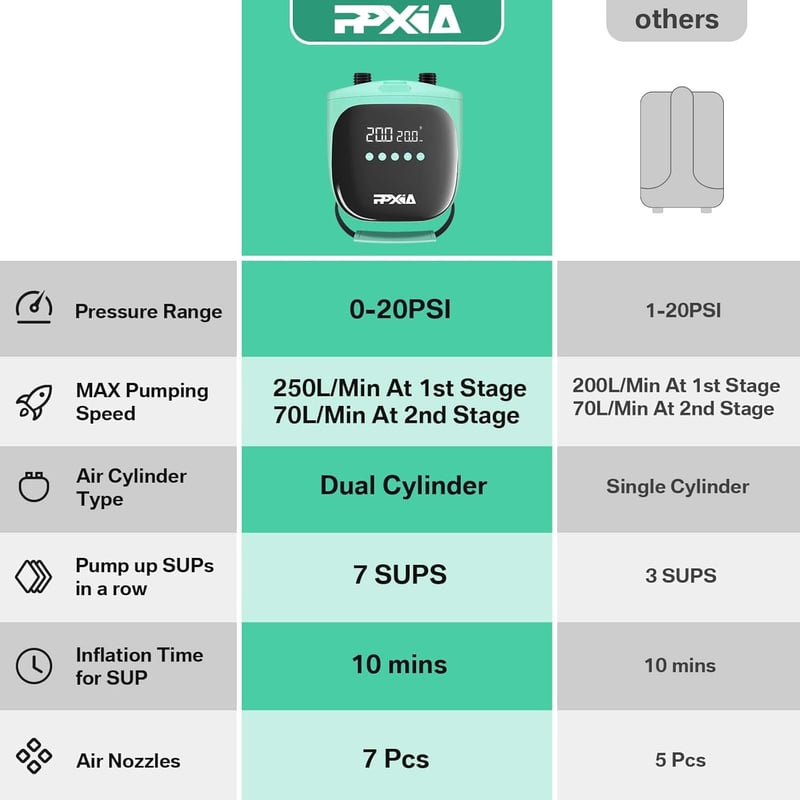 PPXIA 20PSI elektromos SUP pumpa 12V kettős fázisú felfújás-leeresztés