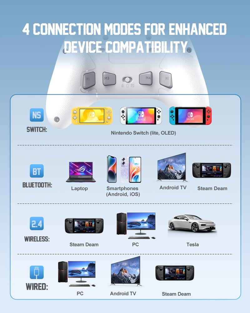 PXN P5 Vezeték Nélküli Gamer Kontroller - Hall Effekt Joystick, 4 Makró Gomb, 1000Hz Válaszidő, PC/Switch/Android/iOS Kompatibilitás, 3 Csat