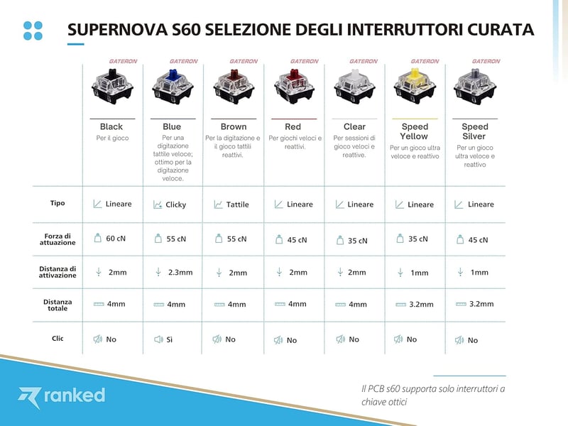 Ranked S60 Supernova 60% Mechanikus Gamer Billentyűzet RGB Világítás Hotswap Olasz Kiosztás Fehér
