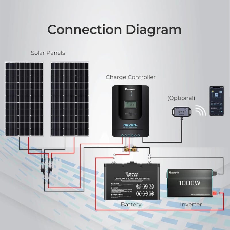 Controler de încărcare solară Renogy 20A MPPT 12/24V cu afișaj LCD