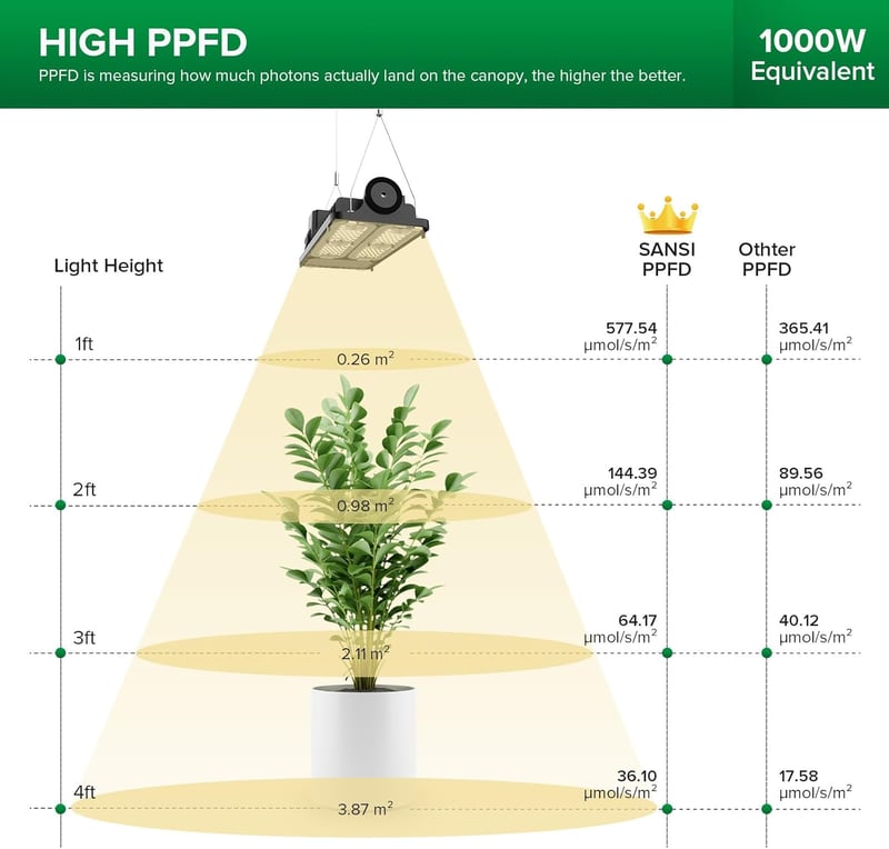 SANSI 100W LED Növénylámpa Teljes Spektrum Dimmelhető Növénytenyésztő Fényforrás