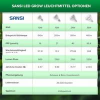 SANSI 36W E27 LED Növénylámpa Teljes Spektrumú Növekedési Fény Beltéri Növényekhez 7