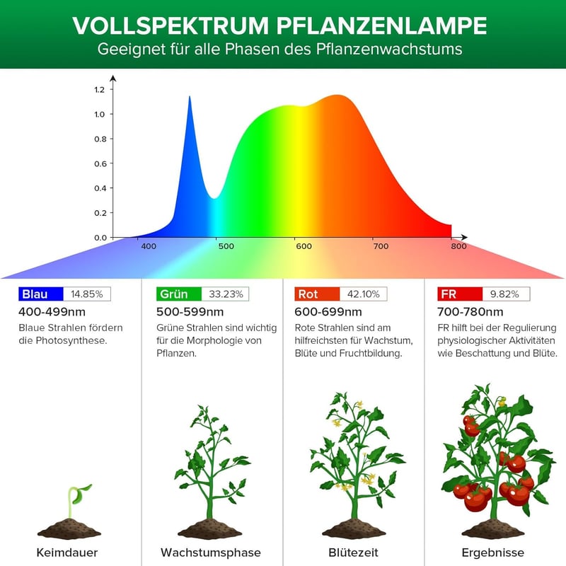 SANSI 36W E27 LED Növénylámpa Teljes Spektrumú Növekedési Fény Beltéri Növényekhez