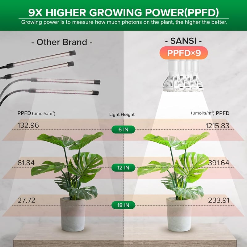 SANSI LED Növénylámpa 4 Fejjel, 650W Teljes Spektrum, Időzítővel, 360° Görbülő Kar