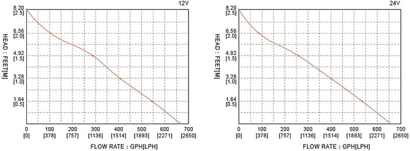 SEAFLO 12V Automata Merülő Fenékvíz Szivattyú 750GPH Úszókapcsolóval - Hajókhoz, Csónakokhoz, Lakóautókhoz - 2,5m Emelési Magasság - Orange, bilge, Plastic