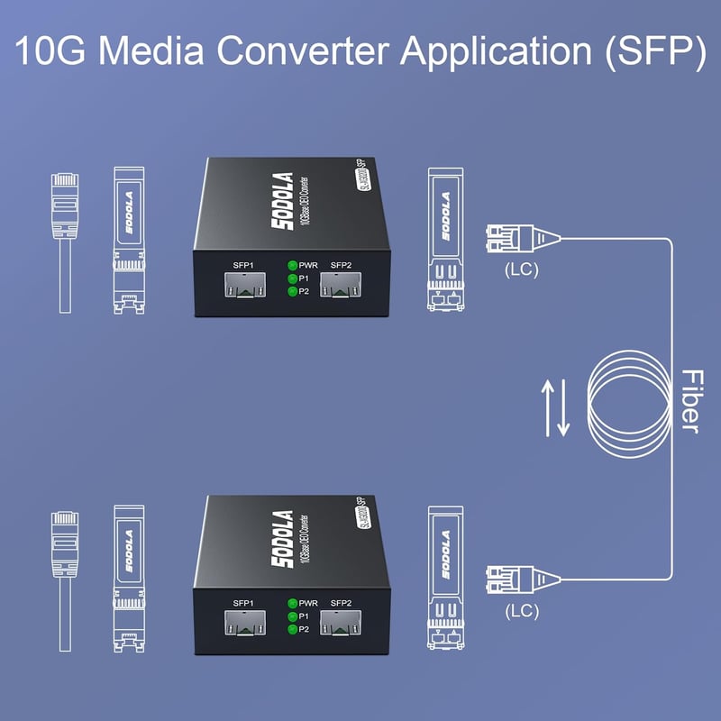 Sodola 10G SFP+ Media Converter szett 10GBase-T és 10GBase-SR optikai modulokkal
