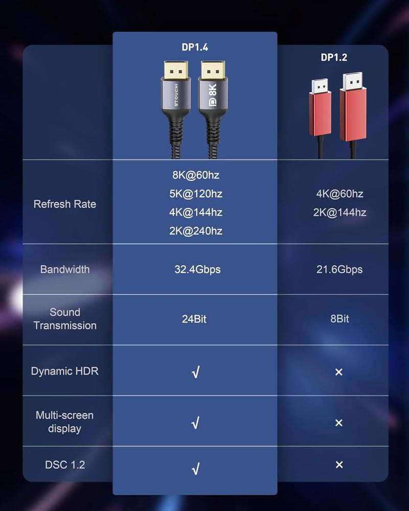 Stouchi DisplayPort 1.4 kábel 1.2m 8K 240Hz gaming monitor