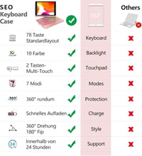 SZO iPad 10.2 Billentyűzet Tok 360° Forgatható QWERTZ Vezeték Nélküli Bluetooth Világítással 3