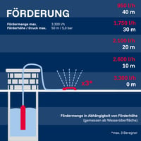 Ponorné čerpadlo T.I.P. AJ 4 Plus 55/50 z nehrdzavejúcej ocele – pre studne s Ø 10 cm, 3300 l/h, výtlačná výška 50 m, 5 bar 10