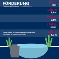 T.I.P. TFP 15000 UV 13 tófilter szett 15000L-es tóhoz, 4500 l/h szivattyúval - Fördermenge 4.500 l/h, Pond pressure filter without accessories, Pond volume: 15,000 litres 9
