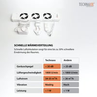 Technaxx TX-302 Ventilator za radijatore Mono set 50-70 cm za radijatore, sa senzorom temperature, automatsko uključivanje/isključivanje, bijeli, tih ispod 20 dB, maks. 4