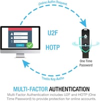 Thetis FIDO2 Biztonsági Kulcs Összecsukható USB-A Kétfaktoros Hitelesítéshez 2