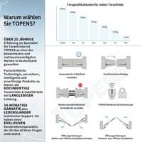 TOPENS AT1202 Automata Kétszárnyú Kapunyitó - 5,5m vagy 400kg Szárnyanként - 2 Távirányítóval - Elektromos Kapumozgató Rendszer 3