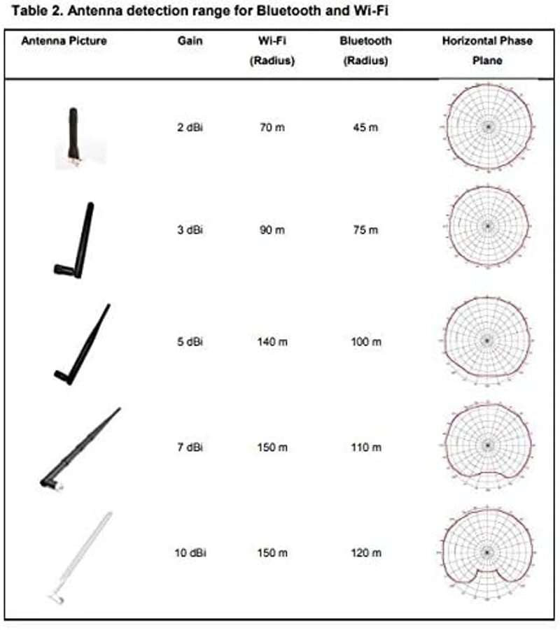 TREADALT-TEC 10dBi WiFi Erősítő Antenna RP-SMA - Kompatibilis Asus Router RT-AC66U, RT-N66U, RT-N16, AC1750, D-Link Routerekhez