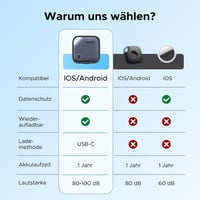UGREEN FineTrack Duo, set de 4 trackere GPS reîncărcabile prin USB-C pentru iOS și Android, compatibile cu Apple Find My sau Google Find My Device, autonomie 12 luni, pentru chei, bagaje 8