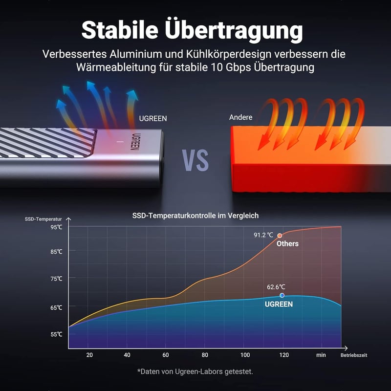 UGREEN M.2 NVMe SATA SSD Ház USB 3.2 Gen 2 10Gbps - Alumínium Külső Tok Hűtőpaddal 2280/2242/2230/2260 Méretekhez, 970 EVO Plus és Mac Mini 