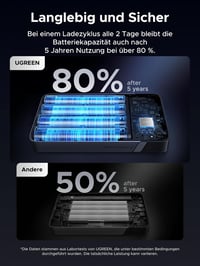 UGREEN Nexode 20000 mAh Power Bank 100W Gyorstöltéssel, 3 Portos USB-C Külső Akkumulátor Digitális Kijelzővel, MacBook, iPhone, Galaxy Kompa 6