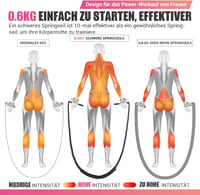 Coardă de sărit ponderată UOPON cu poster de antrenament - 0,6 kg - 280 cm 4