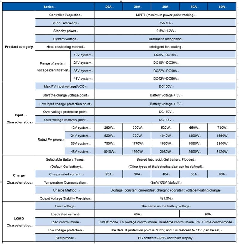 vFound 60A MPPT napelemes töltésvezérlő 12V-48V lítium/ólom akkumulátor