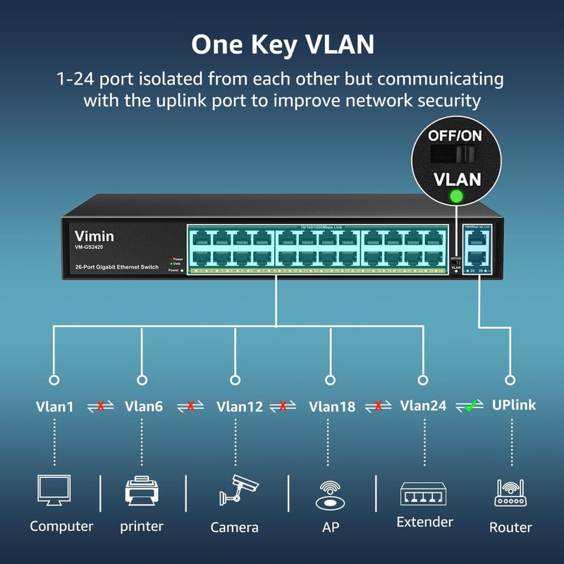 VIMIN 26-Port Gigabit Ethernet Switch 2 Uplink Porttal, 24-Port Menedzseletlen Hálózati Switch, VLAN, IEEE802.3af/at, Fém Ház, Asztali/Rack - 26 Port | 24xEthernet Port | 2xUPLink
