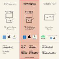 Grafický tablet Wacom One 14 Full HD s dotykovou obrazovkou a perom Standard (bez batérie) – antireflexné tvrdené sklo, japonská technológia 2