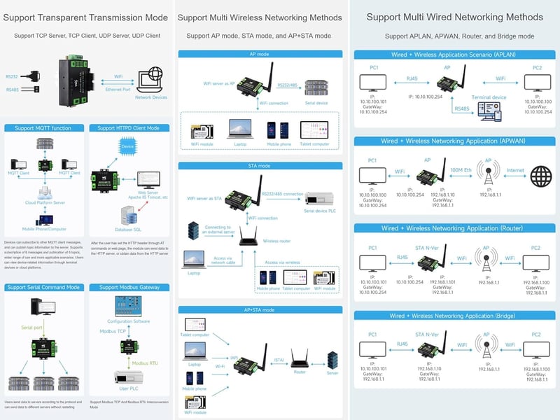 Waveshare RS232/485 WiFi Ethernet Soros Konverter Modbus MQTT Gateway