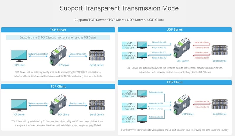 Waveshare RS485 WiFi Ethernet Modbus MQTT Gateway sín szerelésű konverter