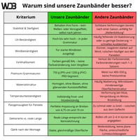 WDB zaštitna traka za ogradu, traka za privatnost za dvostruku mrežastu ogradu, vanjska zaštita za ogradu 8