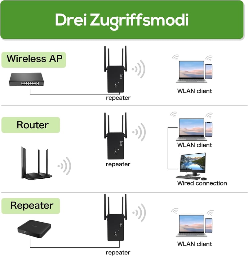WiFi Jelismétlő 1200Mbps Dual Band Jelerősítő 2x2 dBi Külső Antennákkal 4000m² Lefedettségig - Otthoni és Irodai Hálózatbővítő