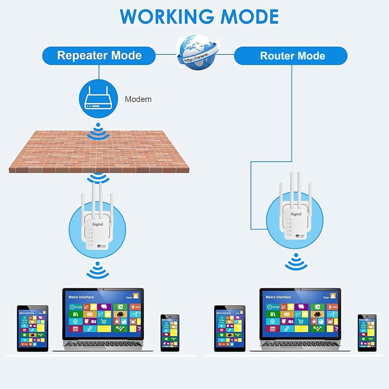 Wodgreat 1200 Mbit/s Dual Band WiFi Jelerősítő, 2.4G & 5G WLAN Repeater Ethernet Porttal, 4 Antennás Jelismétlő, 245m² Lefedettség, AP Mód