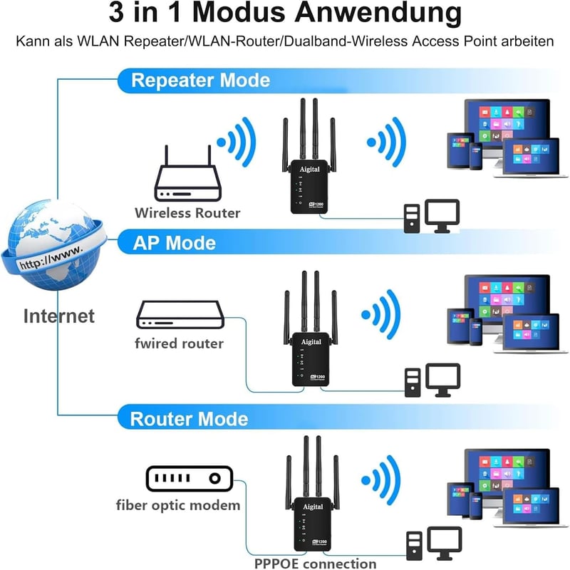Wodgreat AC1200 WiFi Jelerősítő - Dual Band (5GHz 867Mbps + 2.4GHz 300Mbps) Repeater, Router és AP Mód, WPS, 45+ Eszköz Támogatás