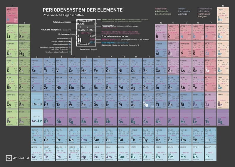 Wolfenthal DIN A4 Periódusos Rendszer Laminált Táblázat 2025 Aktuális Kiadás