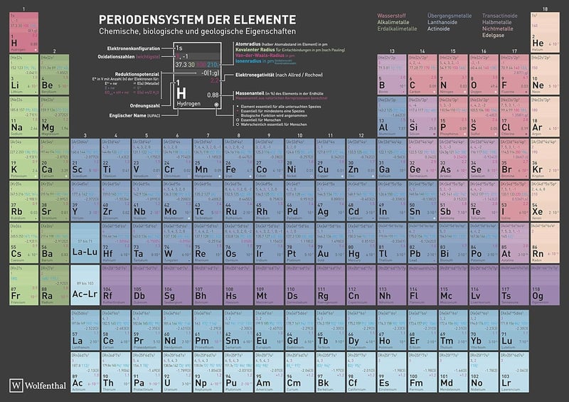 Wolfenthal DIN A4 Periódusos Rendszer Laminált Táblázat 2025 Aktuális Kiadás