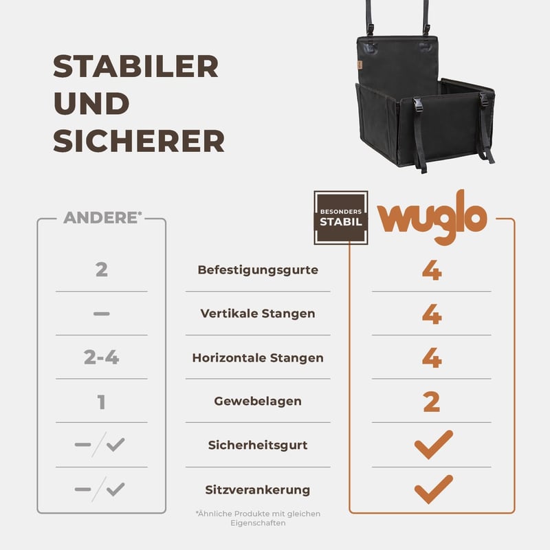 WUGLO Extra Stabil Kutyaülés Autóhoz - Vízálló Autós Ülés Kis és Közepes Kutyáknak, S-es Méret, Fekete - S, black