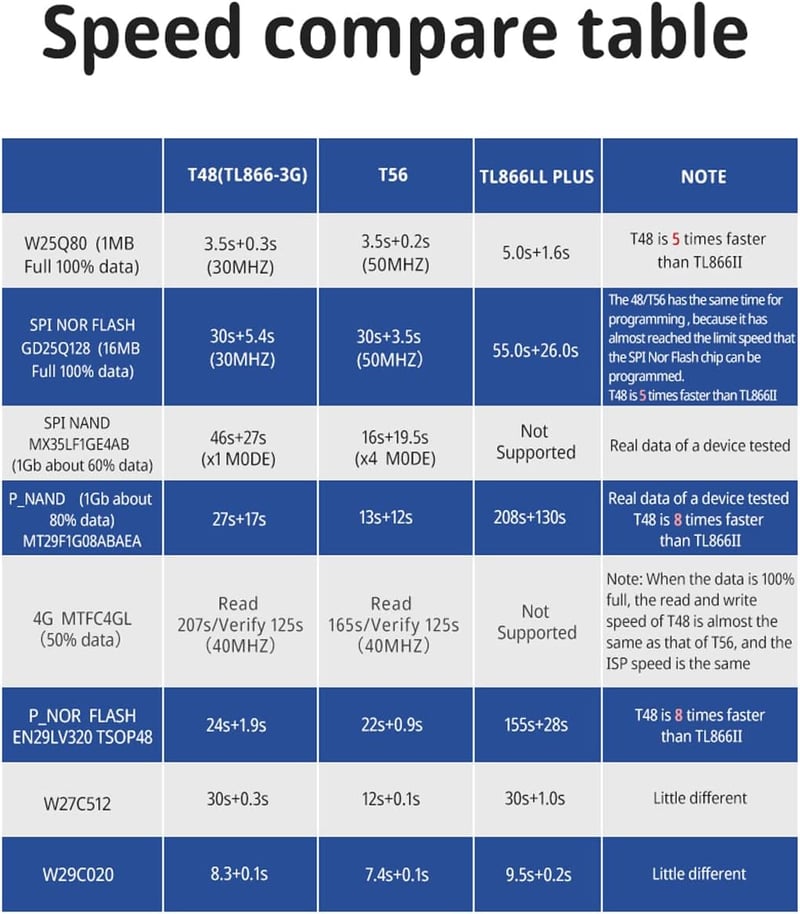 XGOIENZI T48 USB Programozó 22 Adapterrel - Xgecu TL866II Plus EPROM Flash BIOS Chip Programozó Windows Kompatibilis MCU AVR IC Fejlesztéshe