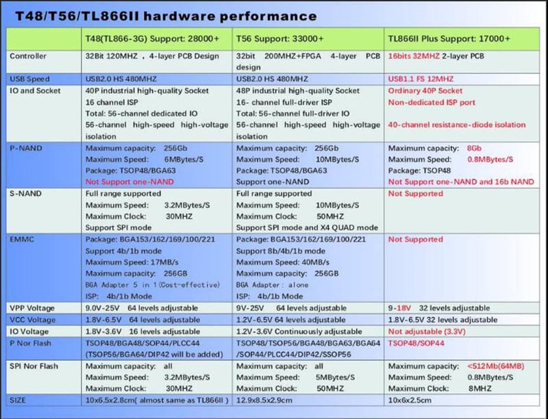 XGOIENZI T76 Programozó 6 Adapterrel - USB 3.0 EPROM, NAND, EMMC, CPLD, VGA Chip Programozó Készlet - Xgecu T56 Utódja Elektronikai Javításhoz