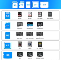 Cititor de carduri 7 în 1 Yeemie Pro USB 3.0 USB-C pentru SD, TF, microSD, CF, MS, MMC, XD, 5 Gbps, suportă 5 carduri simultan 5
