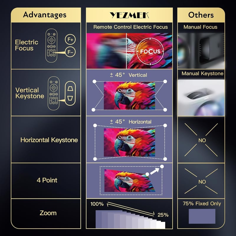 YEZMEK 4K Projektor 20000L Native 1080P WiFi Bluetooth Elektromos Fókusz 6D Keystone Korrekció Hordozható Házimozi