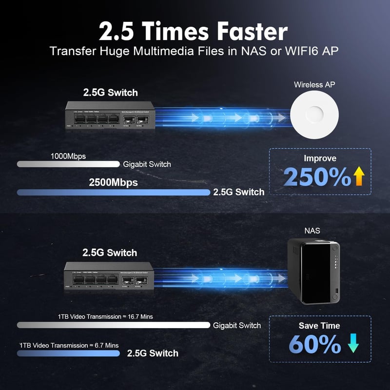 YuLinca 6 Portos 2.5G Menedzselhető Switch - 4x 2.5Gbps RJ45 + 2x 10G SFP+ Port, LACP/QOS/VLAN Támogatás, Fém Ház, Ventilátor Nélküli Hálóza