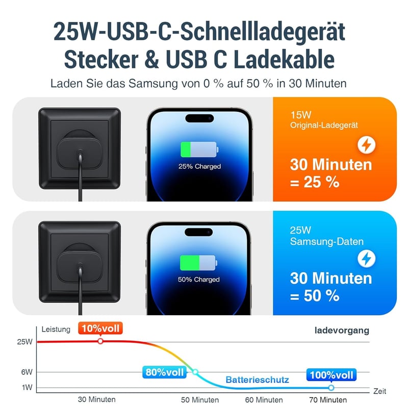 ZXCJ 25W USB-C gyors töltő iPhone Samsung iPad kábellel