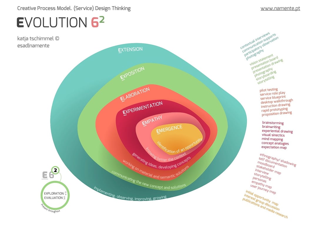 Evolution62