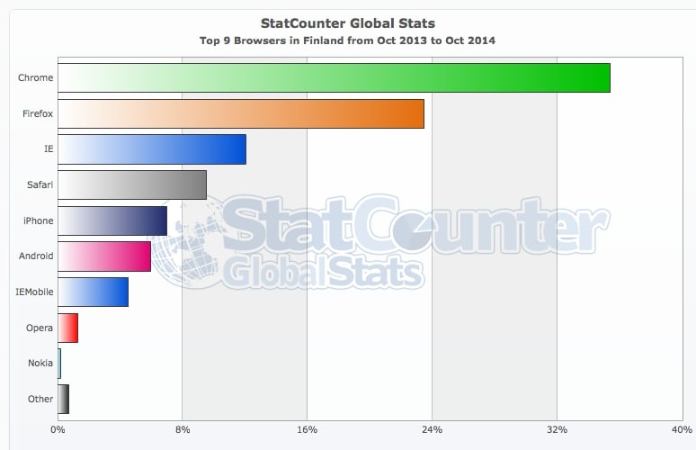 StatCounter-browser-FI-monthly-201310-201410-bar
