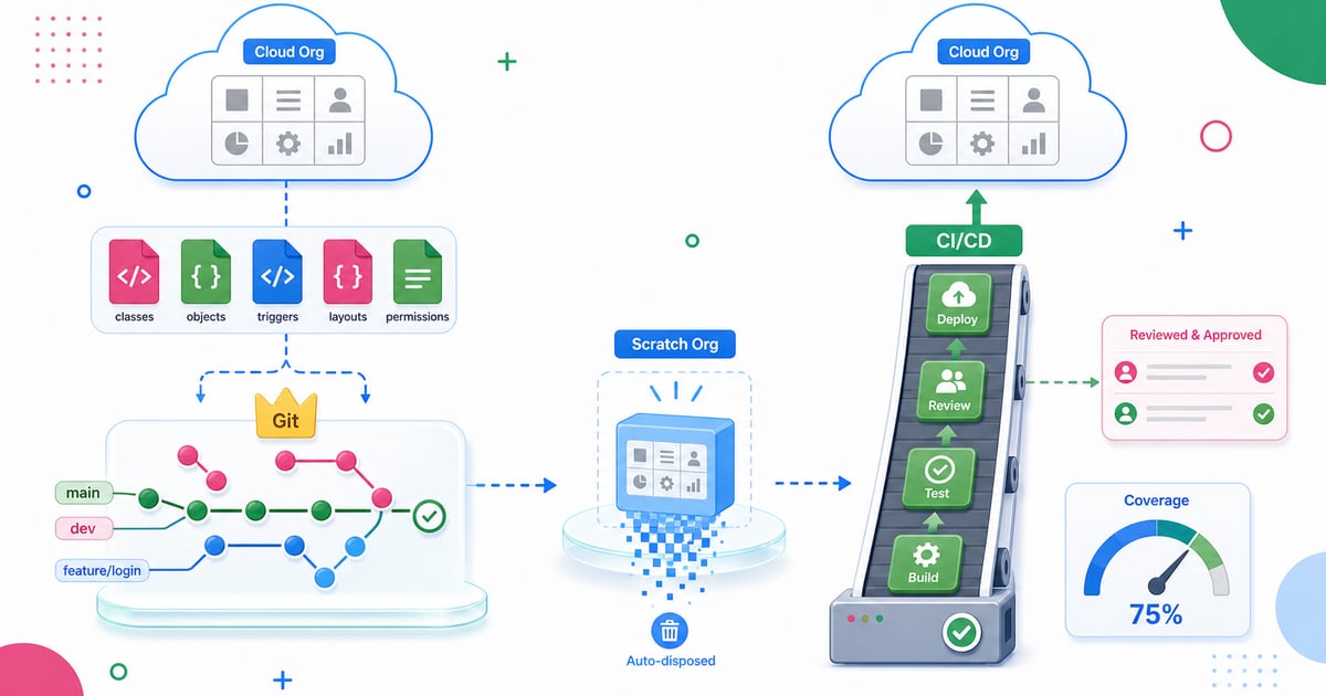 Salesforce DevOps: Tools & Techniques to Improve the Dev Cycle